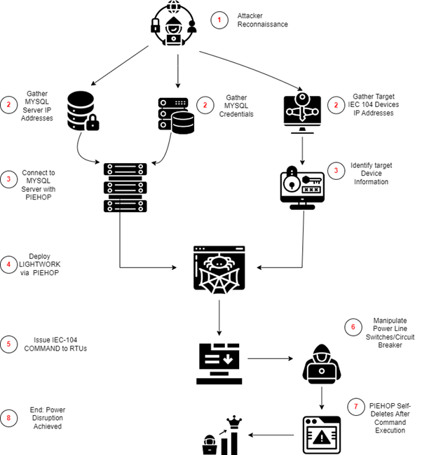 Analysis of OT cyberattacks and malwares